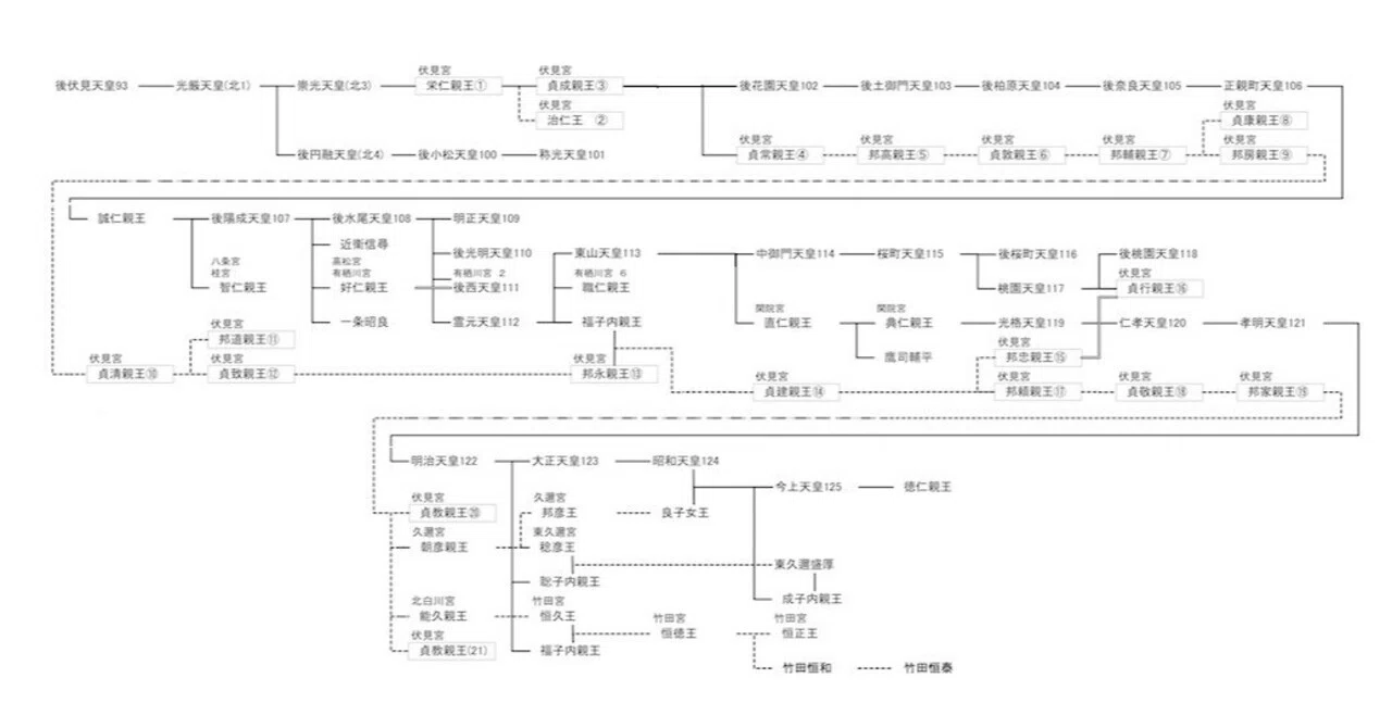 皇位継承問題への「旧皇族の皇籍復帰」論の 歴史的 伝統的 矛盾｜杉浦憲二(Sugíura Kenji)