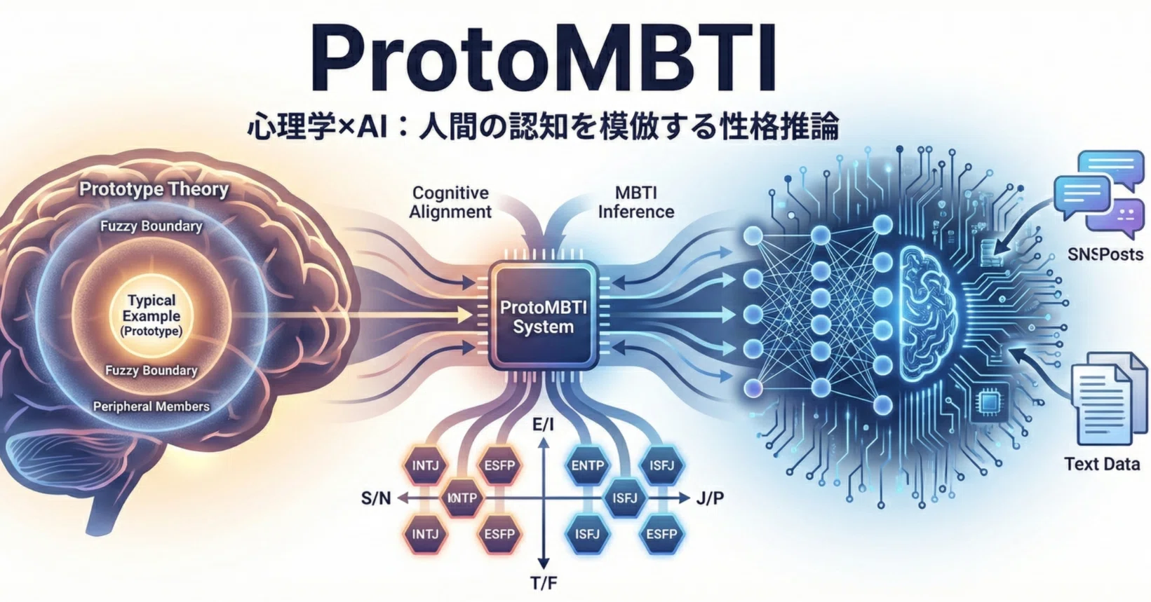 論文瞬読】心理学×AI：人間の認知プロセスを模倣したMBTI性格推論