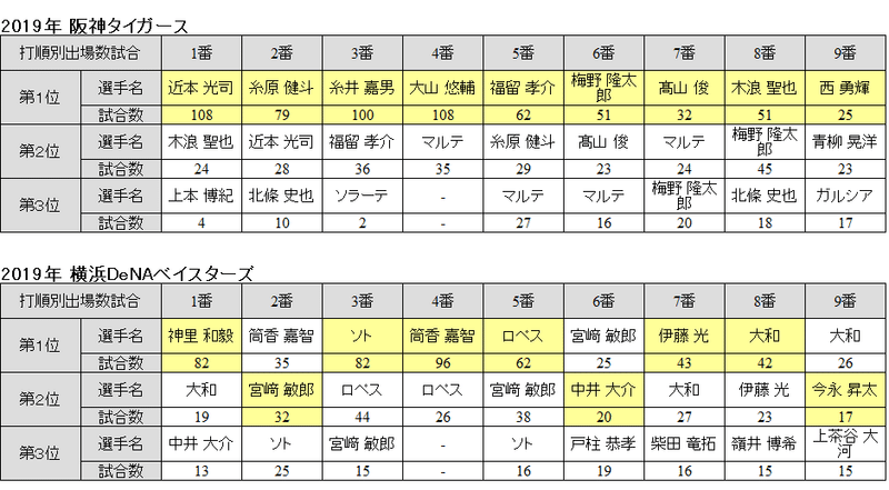 セイバーメトリクスで紐解く19中日ドランゴンズの適正打順とは キーマンは 選手 もうみん Note