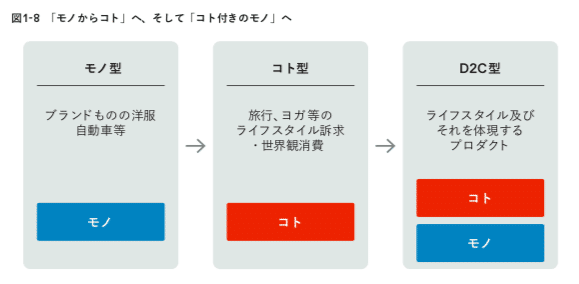 モノからコト から コト付きのモノ へ D2c 4 Newspicksパブリッシング Note
