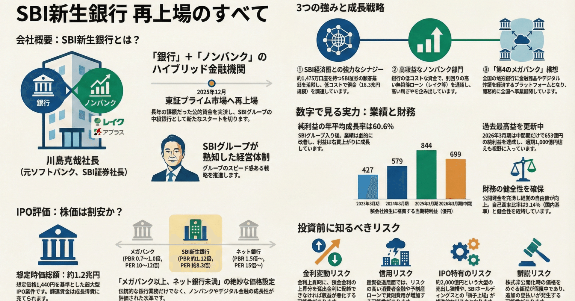 SBI新生銀行 IPO｜とうか