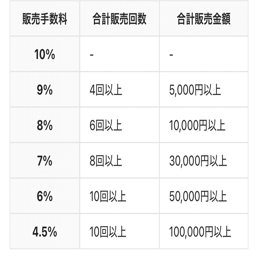 25日の仕事〜ラクマ販売手数料調整編〜｜フリマゾンビ