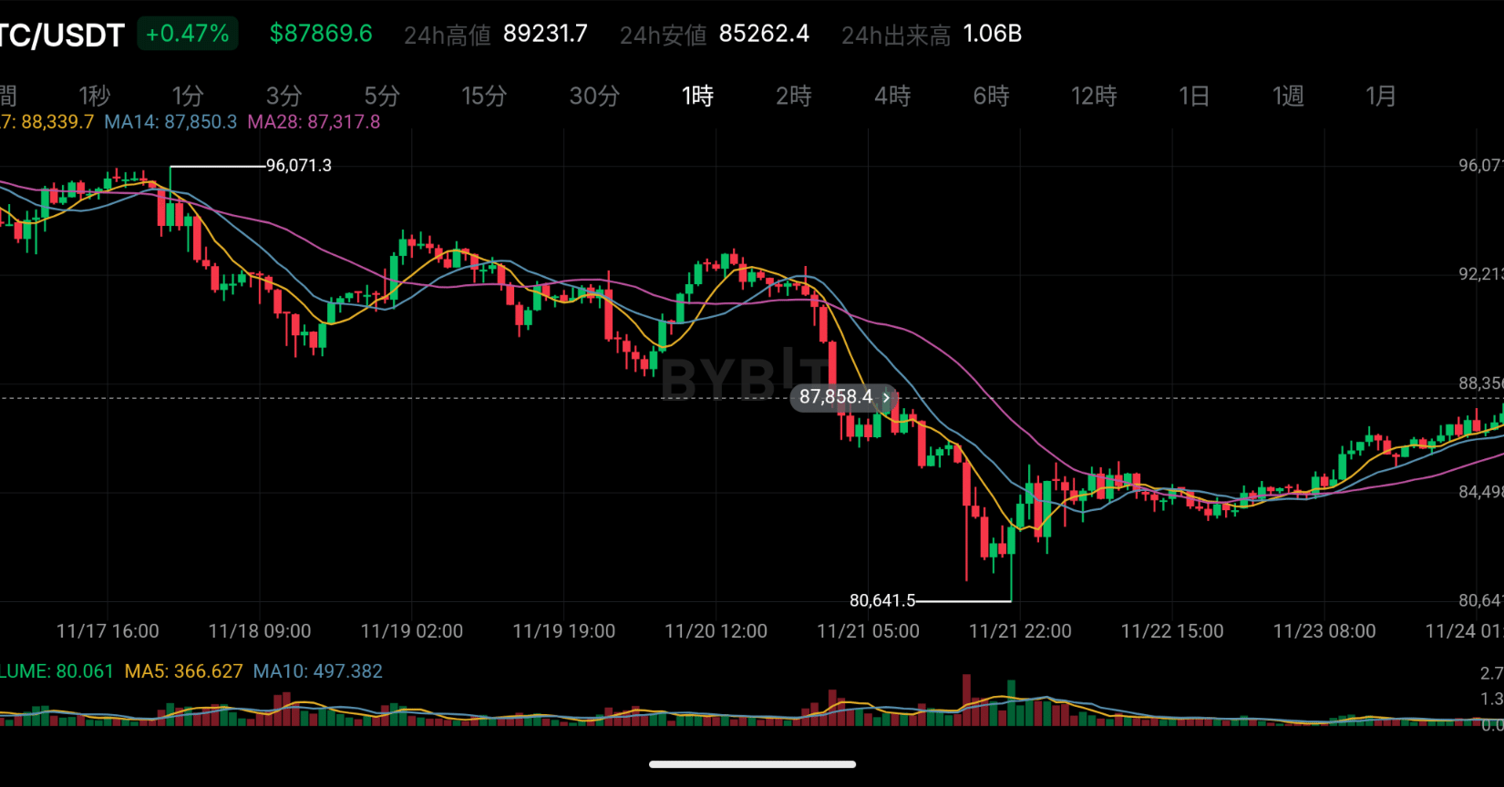3週目）BTCボットのフォーワードテスト運用11/17～11/23｜キャンティ