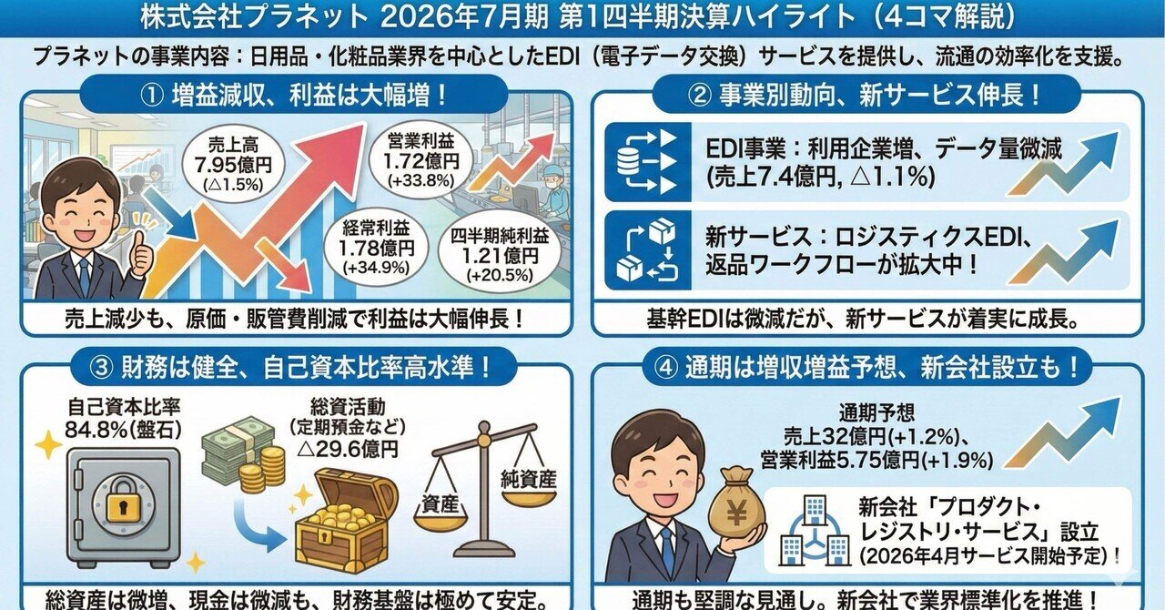 深層分析】株式会社プラネット 2026年7月期第1四半期決算：減収を跳ね返す「筋肉質」な利益構造と、業界標準化への新たな布石｜日本株ラボ