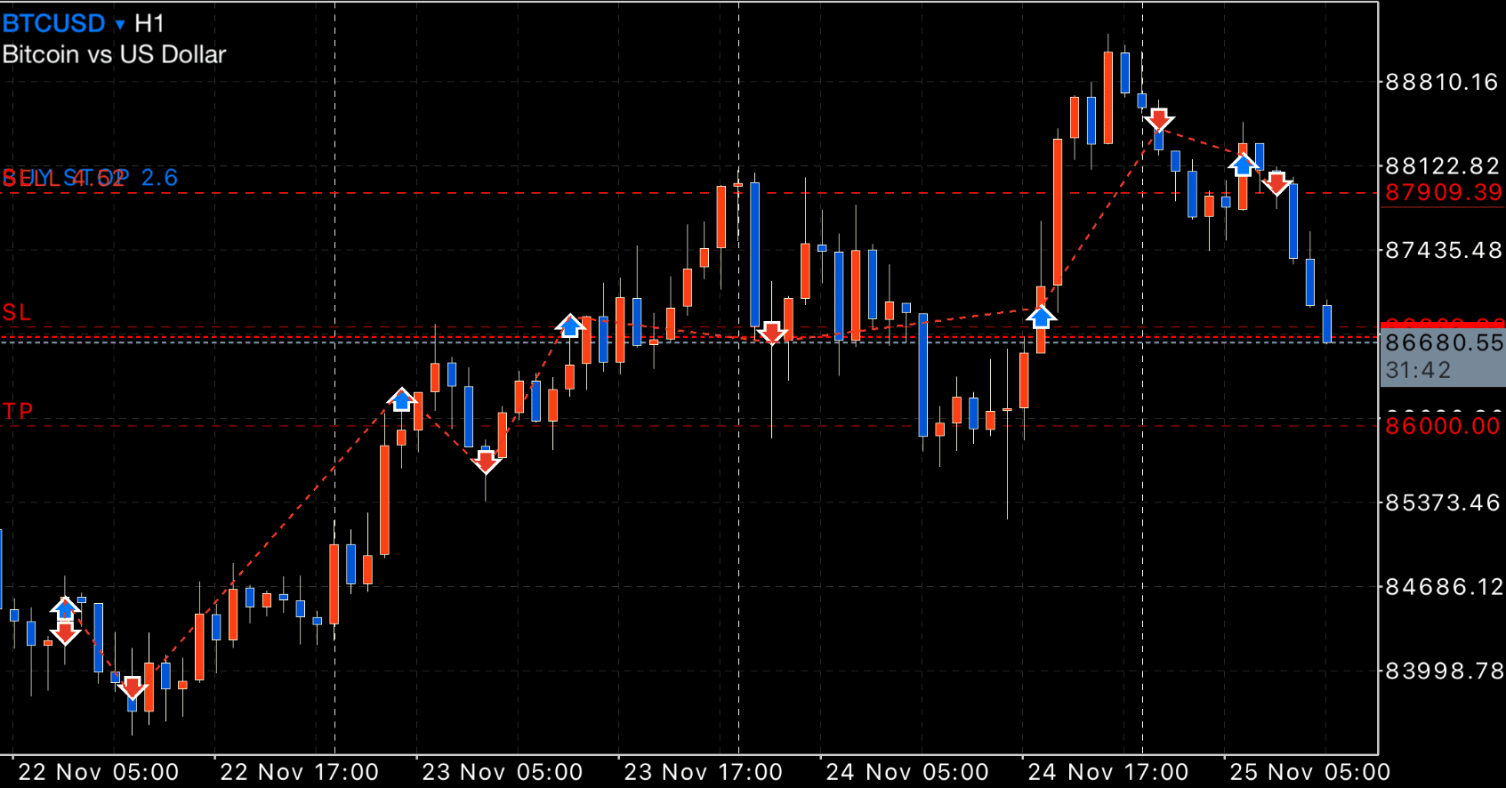 FX】 ビットコイン リカバリートレード （11月22日〜11月25日）｜FX RT