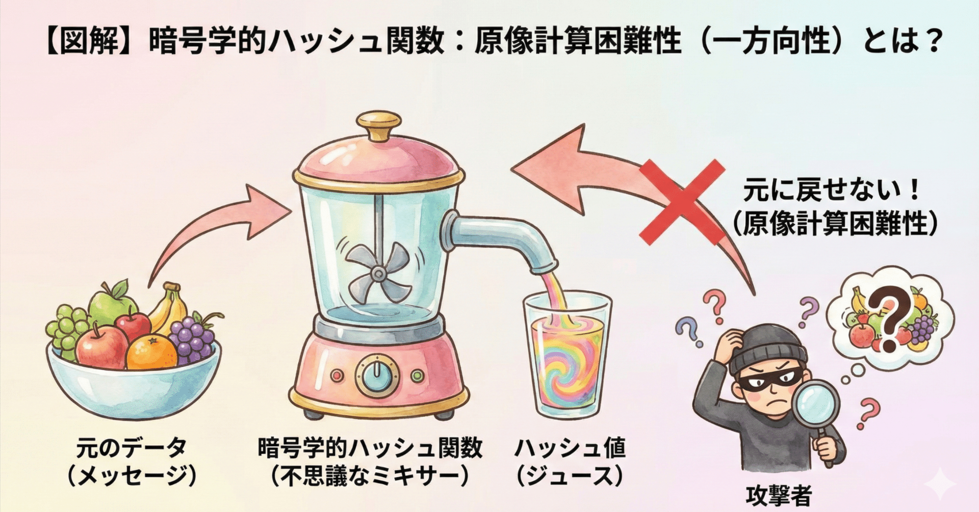 図解】「原像計算困難性」って何？ 暗号学的ハッシュ関数の「一方向性」をミキサーに例えて解説！｜さくら@応用情報技術者試験勉強中