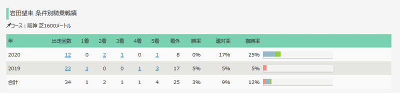 Screenshot_2020-04-17 岩田望来 阪神芝1600mの成績まとめ｜競馬リスト