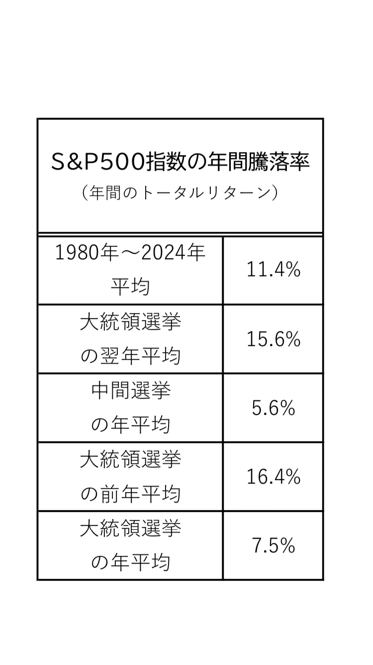 アメリカ中間選挙の年アノマリーと 2026年へ向けて｜ただの会社員の米国株投資