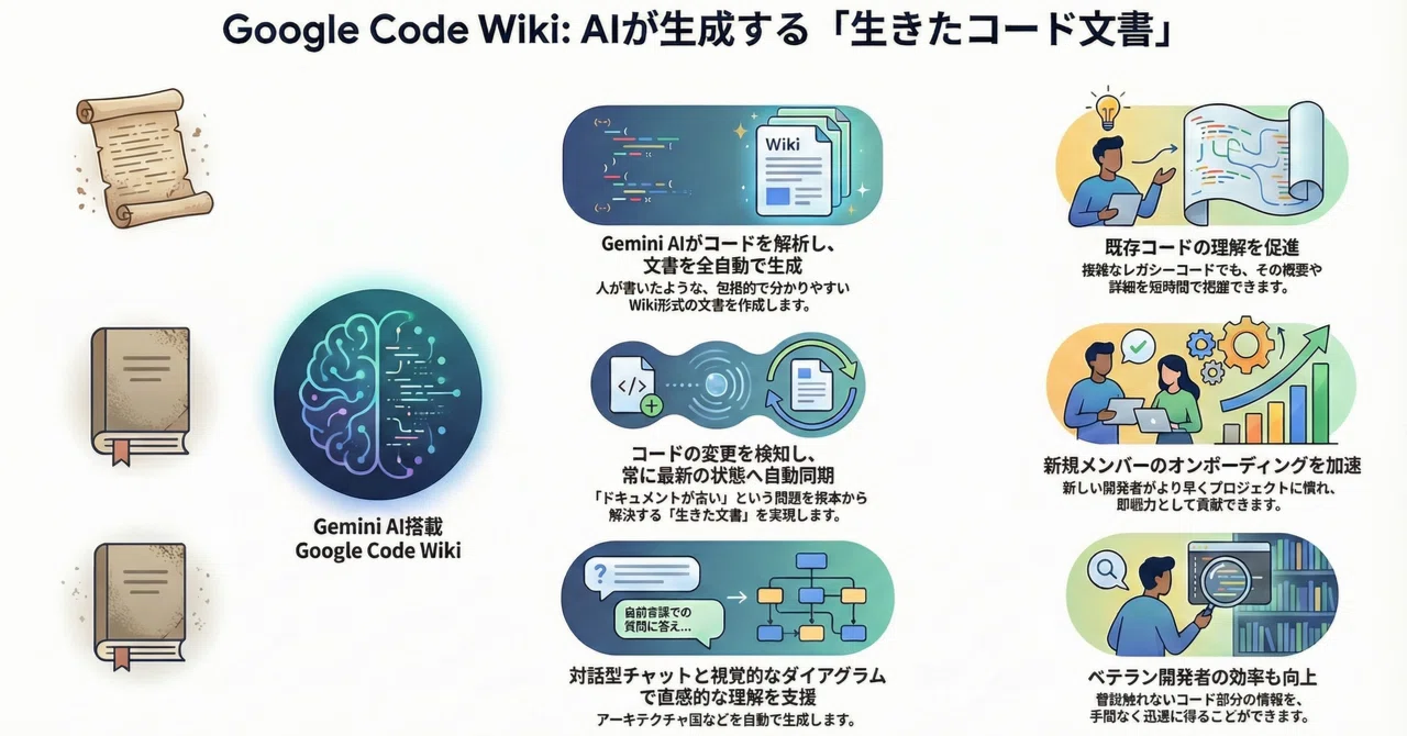 Google Code Wiki誕生:Gemini AIが「生きたコードドキュメント」を自動生成、開発を劇的に加速!|エイじー