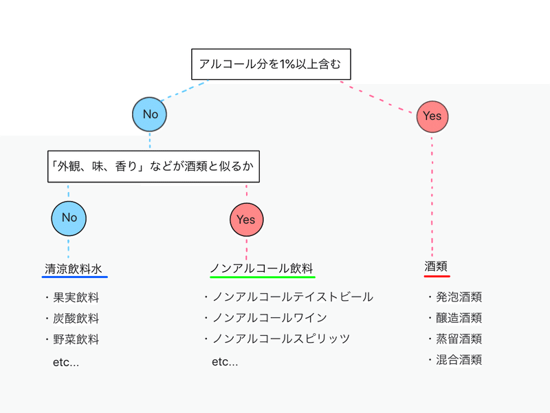 わかりやすいノンアルコールの定義 1ノンアル日記 ノン アルオ Note わかりやすいノンアルコールの定義 1ノンアル日記 ノン アルオ Note
