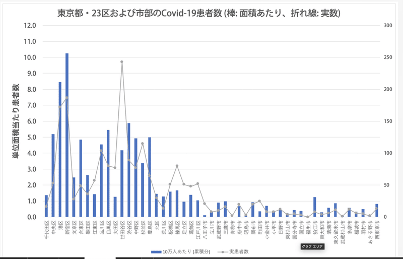4 16 東京患者数更新 単位面積あたり 実験 Atarui1 Note 4 16 東京患者数更新 単位面積あたり 実験 Atarui1 Note
