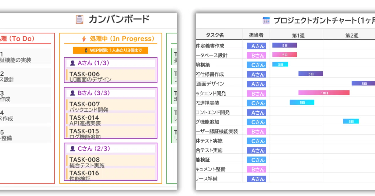 [Pitfall] Why Kanban and Gantt charts are insufficient for personal ...