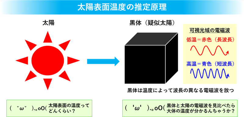 図7　黒体放射１+3