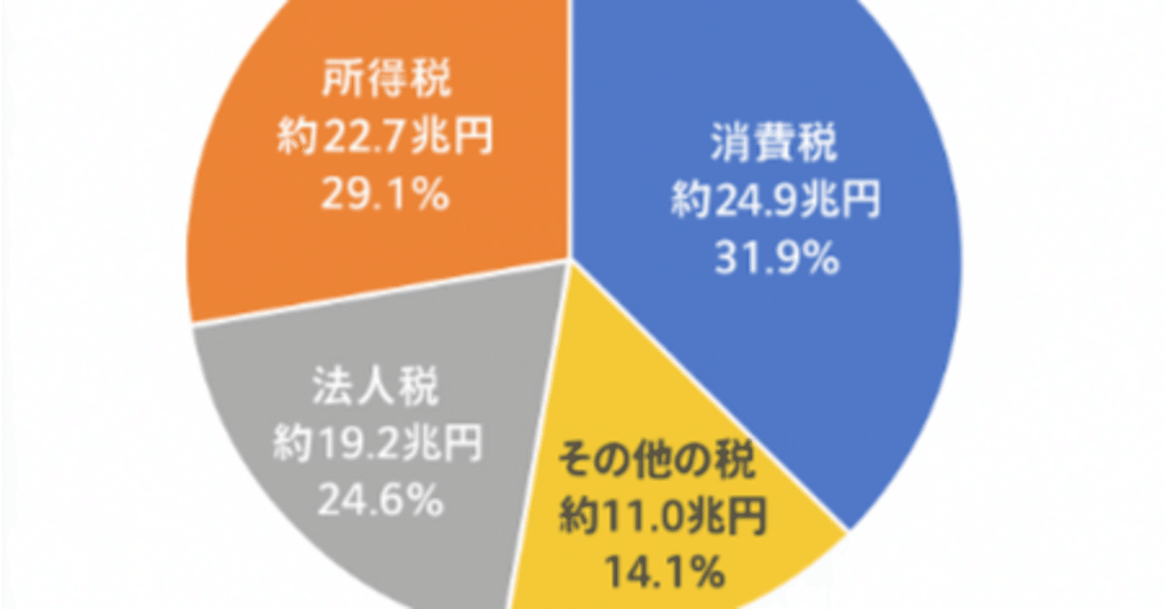 日本の税収意外と知らない「3つの真実」2025年度税収過去最高80兆7000億円｜平野敦士カール