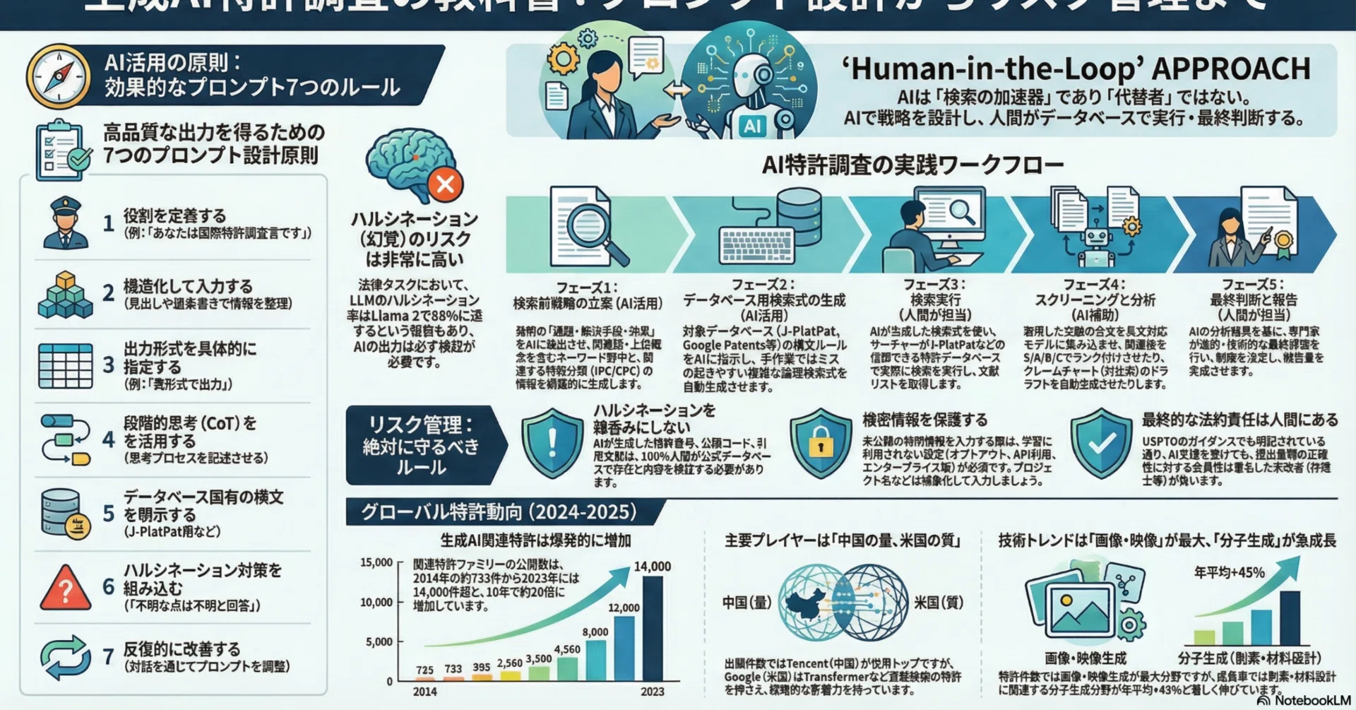 特許調査におけるプロンプト～生成AI活用～（プロンプト付）｜角渕由英