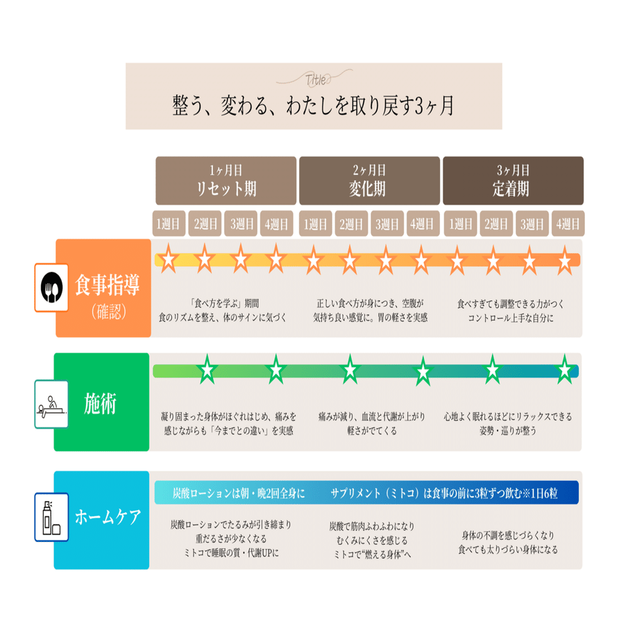体質改善プログラムリニューアルのお知らせ｜cocoemi+