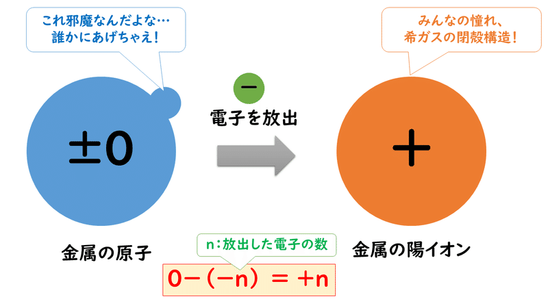7 5 金属のイオン化傾向 おのれー Note