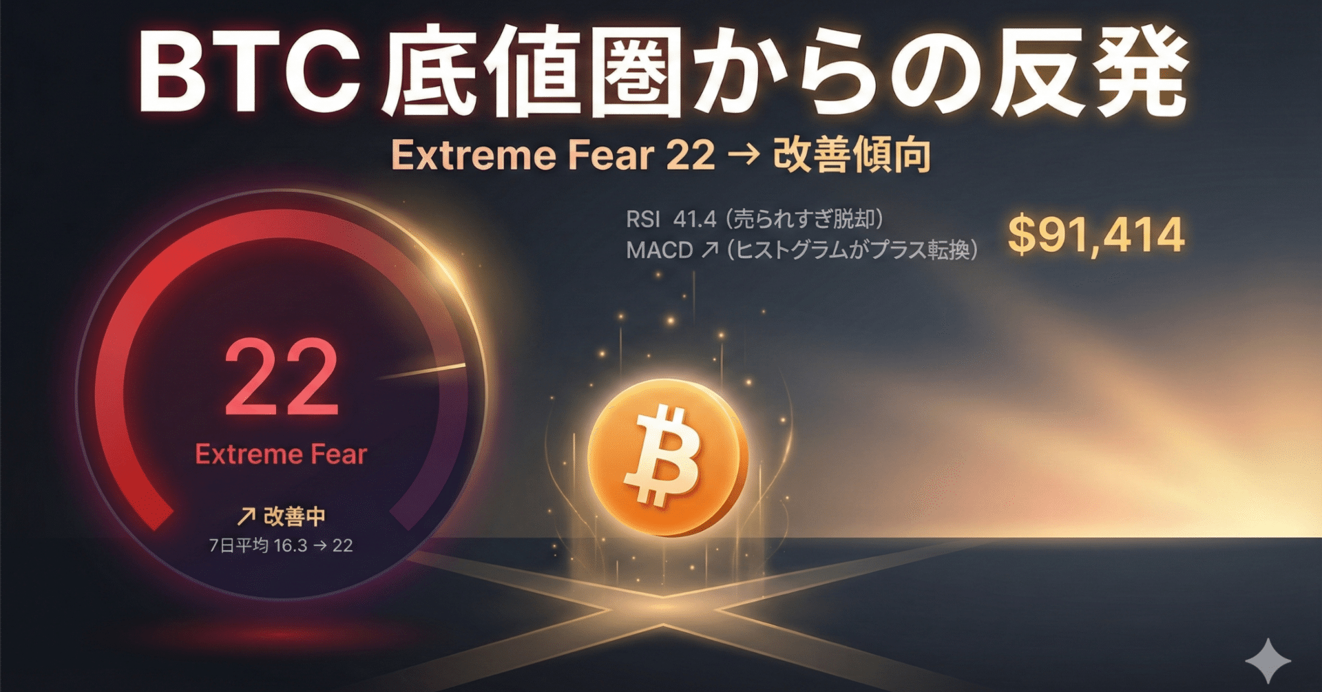 ビットコイン、91,000ドル台に反発。Extreme Fear（22）からの転換点か？｜へそくり投資パパ
