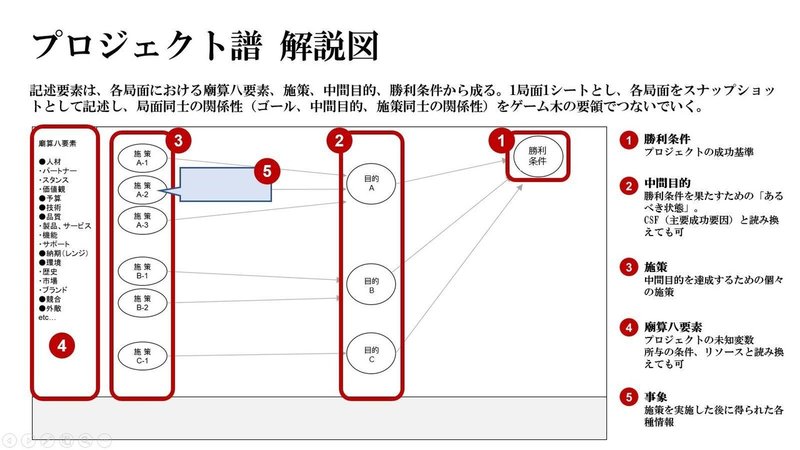 プ譜解説図