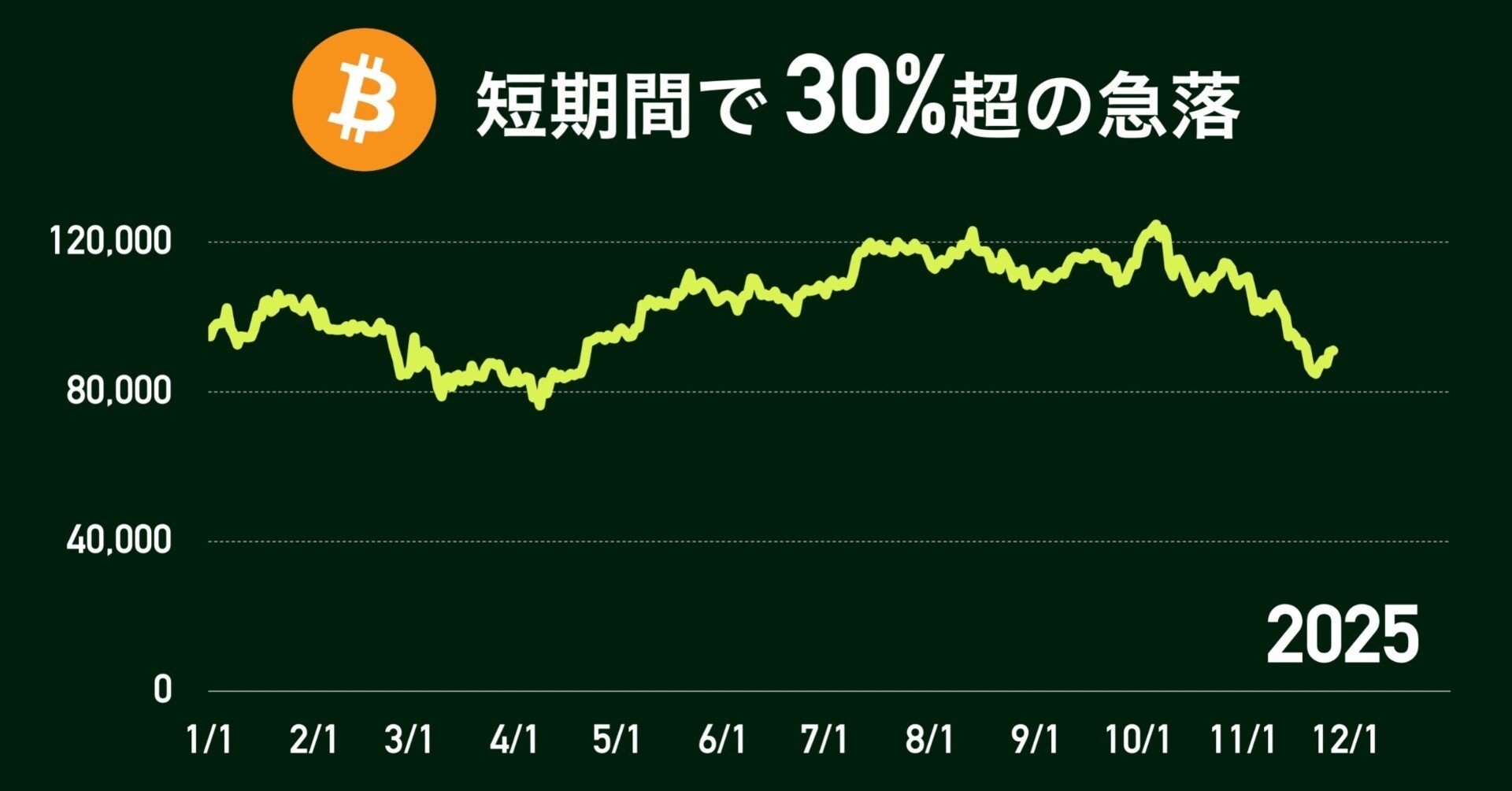 ビットコイン急落：周期的調整と構造変化が交差する市場の岐路｜池田伸太郎