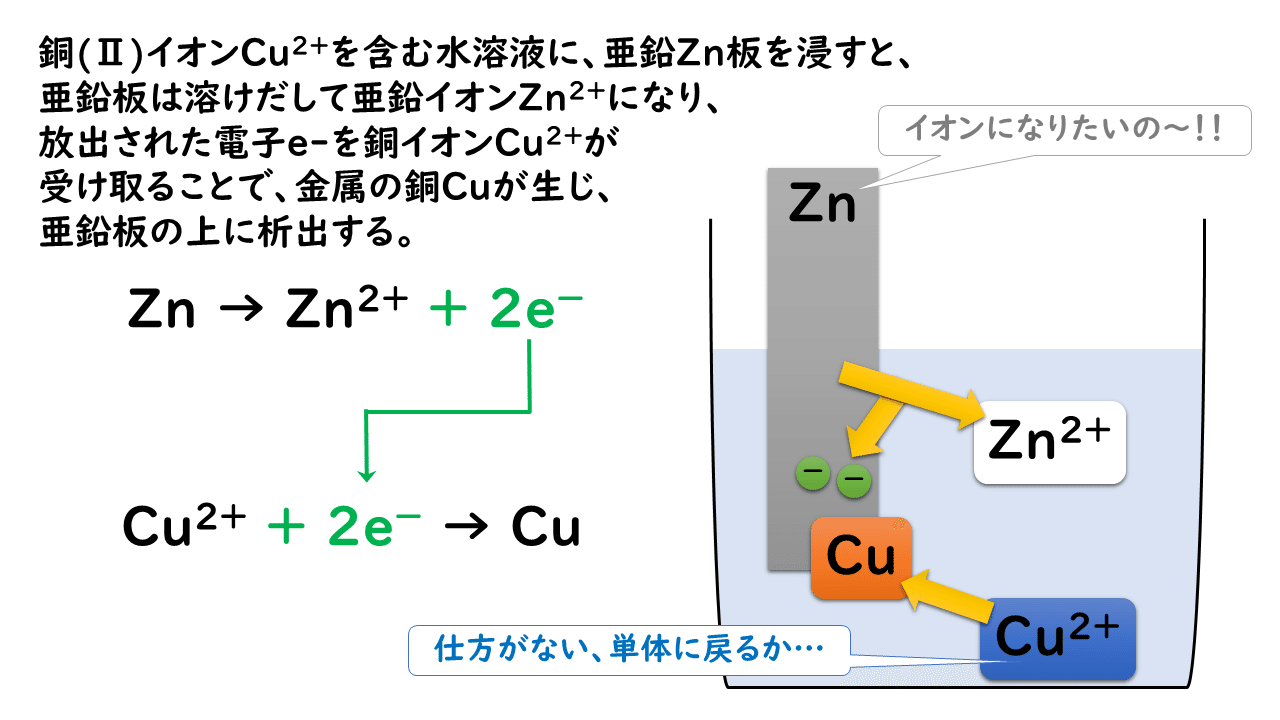 7 5 金属のイオン化傾向 おのれー Note