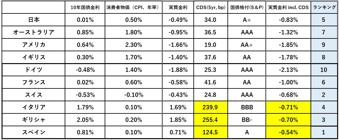 実質金利G8(after CDS)@17 Apr 20