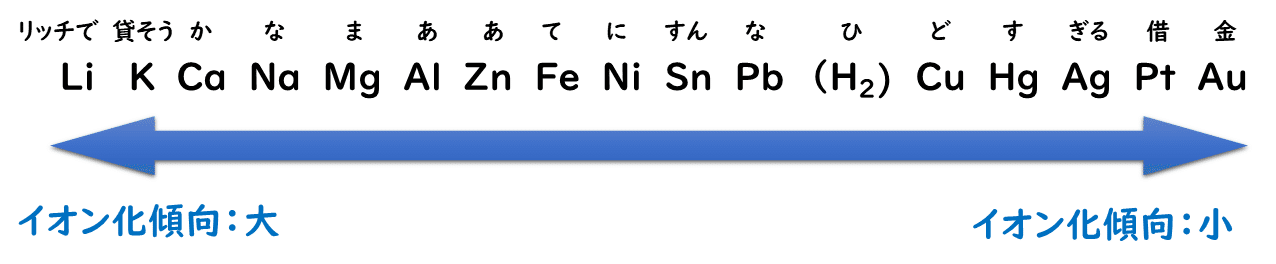 7 5 金属のイオン化傾向 おのれー Note 7 5 金属のイオン化傾向 おのれー Note