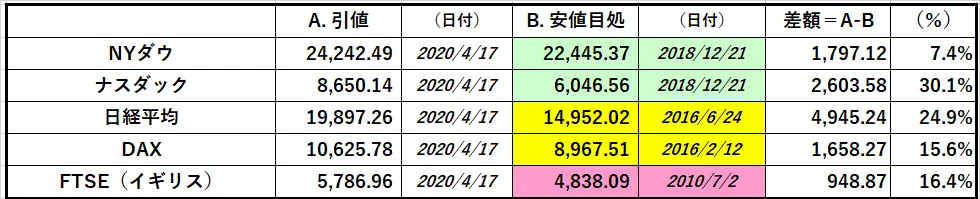 主要株価 17 Apr 20