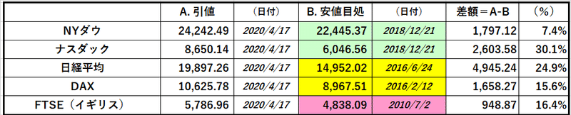 主要株価 17 Apr 20