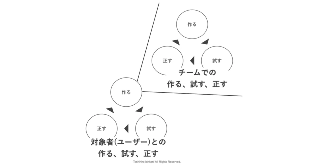 「作る、試す、正す」は再帰する──チームの営みが、ユーザーへの「作る」を支える|市谷 聡啓 (papanda)