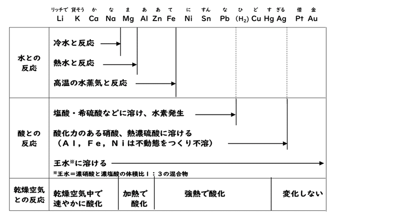 傾向 ごろ イオン化 ゴロ暗記