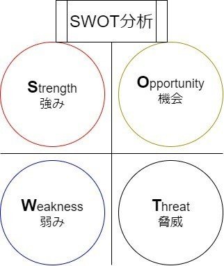 SWOT分析