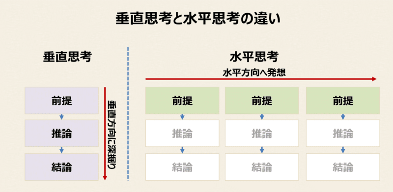 ずるい考え方 ゼロから始めるラテラルシンキング Tomandfrieda Note