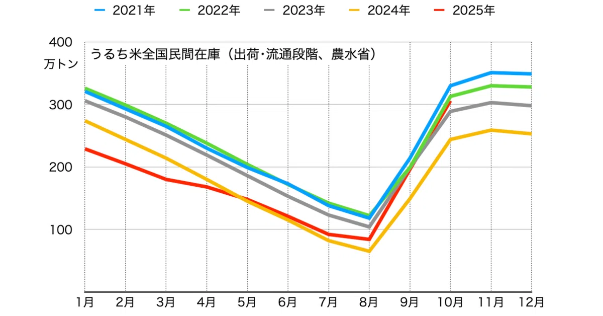 They say rice stocks have increased, but｜みちょぎん
