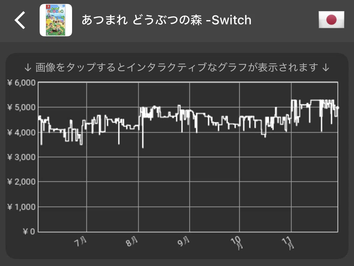 高騰】日本で一番売れてる家庭用ゲームソフトがまさかの…⁉️あつまれ 