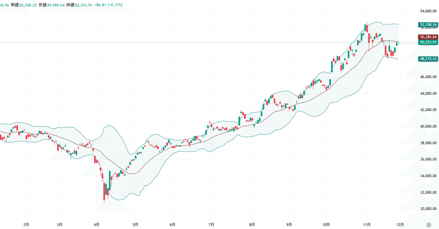 日経平均株価・ダウともに上昇。為替は円安傾向。｜よし