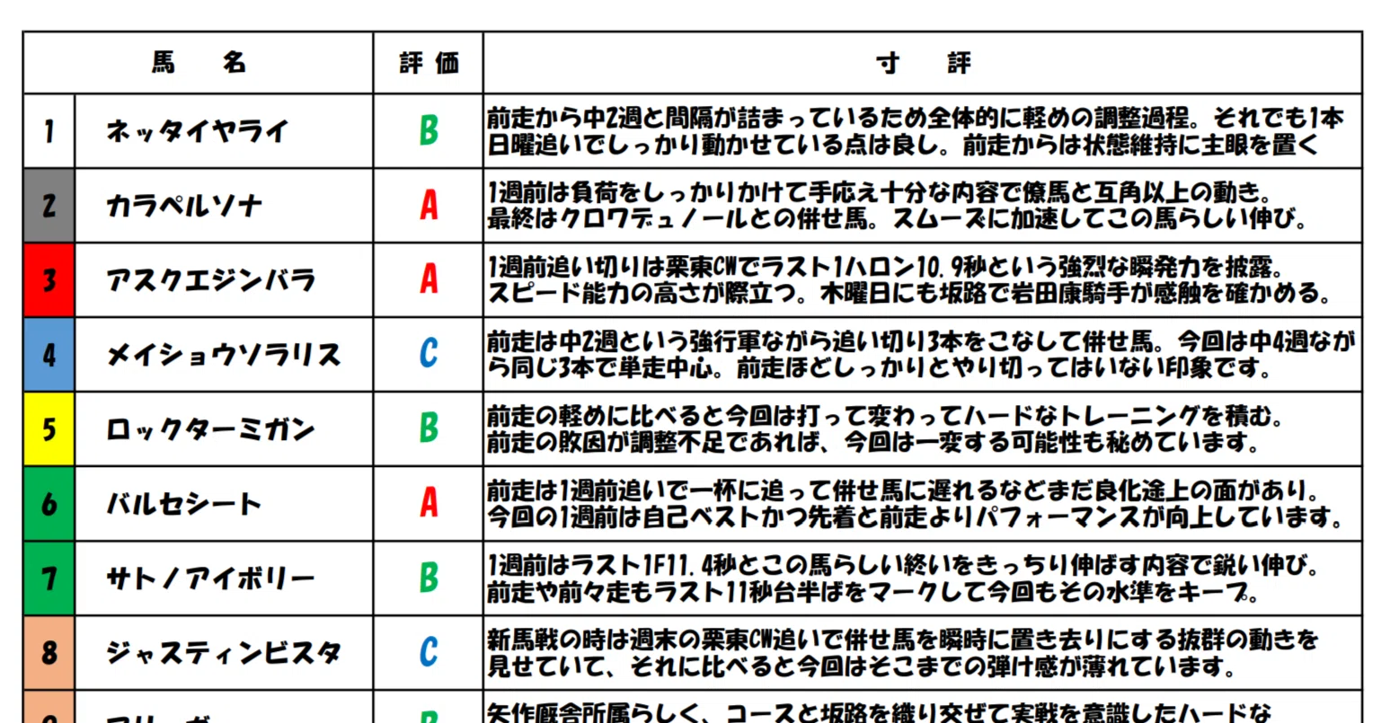 京都2歳ステークス2025追い切り・調教分析／競馬予想｜追い切り・調教