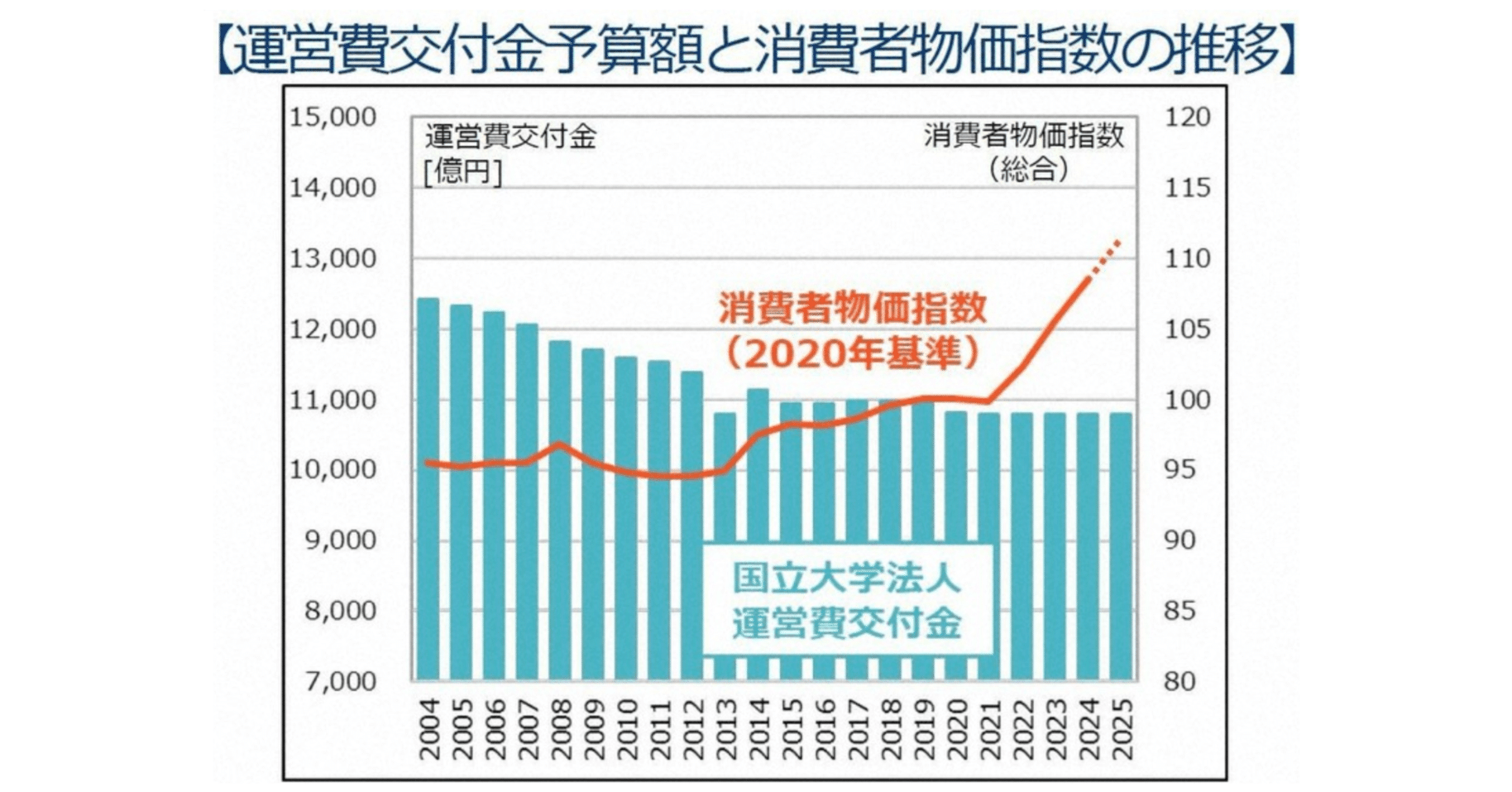 国立大学の運営費交付金を増やせ！｜松島芳隆（東京農業大学・農芸化学