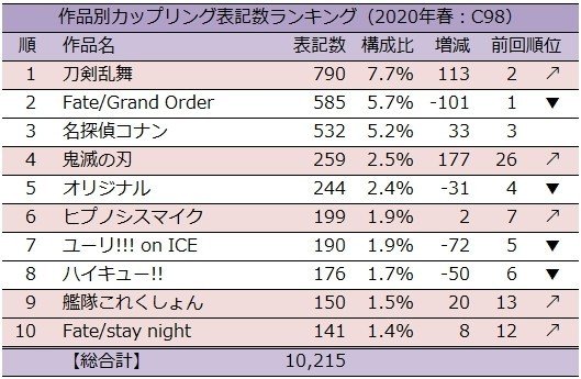 年春コミ C98 カップリング表記ランキング タルト カップリング表記研究家 Note