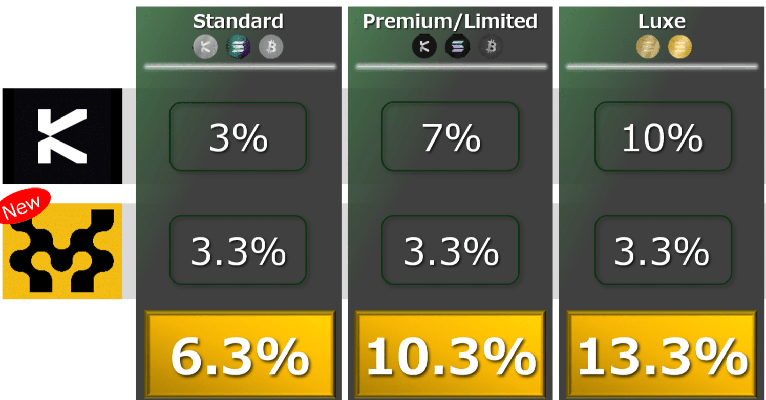 通常ポイント+3.3%】KASTの支払いで$MOVEが付与｜KAST Japan Research (Unofficial)