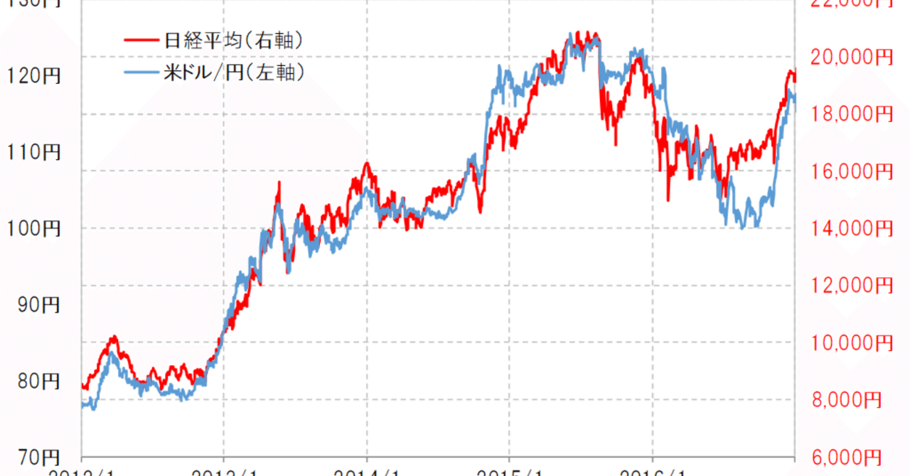 アベノミクスの円安株高(2014)｜Saven Satow