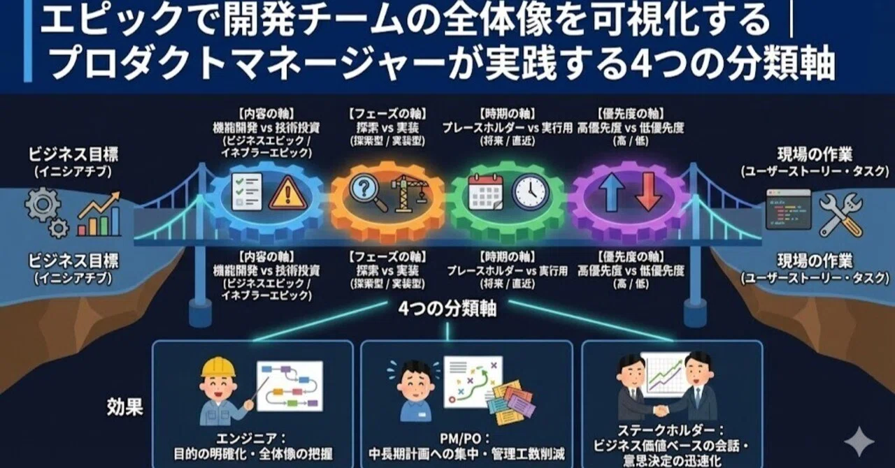 エピックで開発チームの全体像を可視化する｜PdM が実施する4つの分類