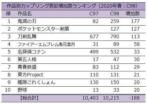 年春コミ C98 カップリング表記ランキング タルト カップリング表記研究家 Note