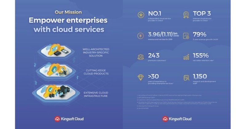 中国のクラウドベンダー3位「Kingsoft Cloud」がNASDAQ上場へ。F-1を軽く覗いてみる