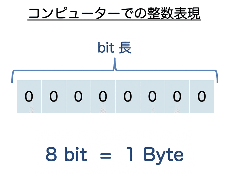 ２の補数 2進数のマイナス表現 Itすきま教室 渡辺さき Note