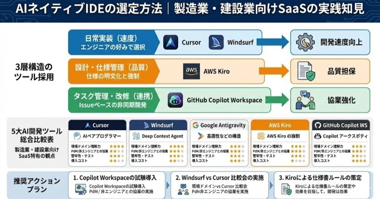 PM視点でのAIネイティブIDEの選定方法 ｜nobu AI agent manager