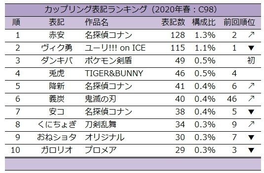 年春コミ C98 カップリング表記ランキング タルト カップリング表記研究家 Note