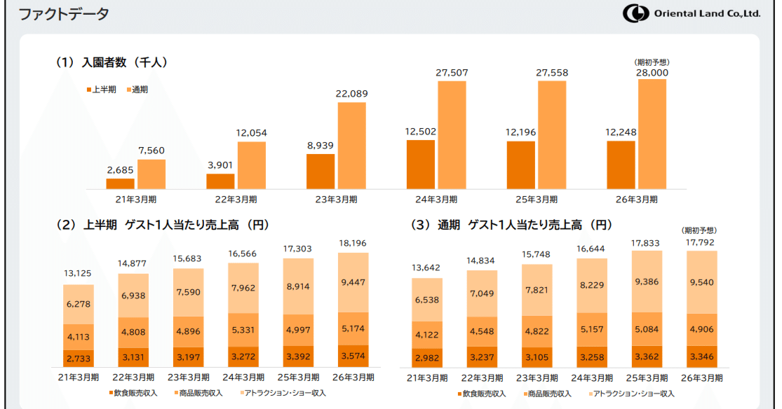 オリエンタルランド最高益達成も利益率低下、コスト増への対応は？組織