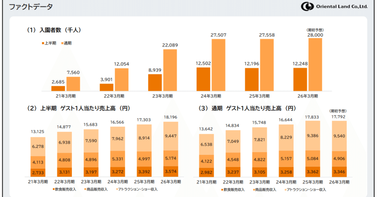 オリエンタルランド最高益達成も利益率低下、コスト増への対応は？組織