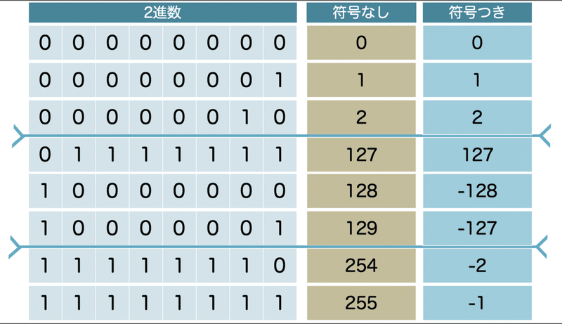 ２の補数 2進数のマイナス表現 Itすきま教室 渡辺さき Note